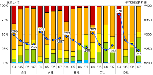 売場調査・分析