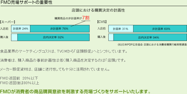 店舗巡回・売場サポート