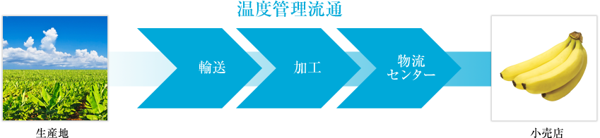 ロジスティクス・物流センター