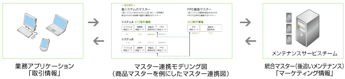 マスター情報後追いメンテナンス　「統計情報作成支援」