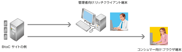 マルチプラットフォームの提供