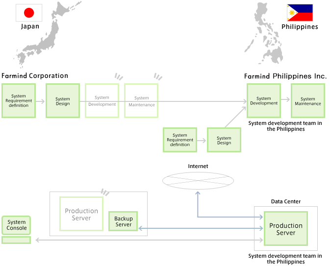 フィリピンのシステム開発・管理拠点の利用