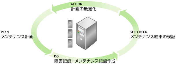 仮説・検証型アクティブシステムメンテナンス