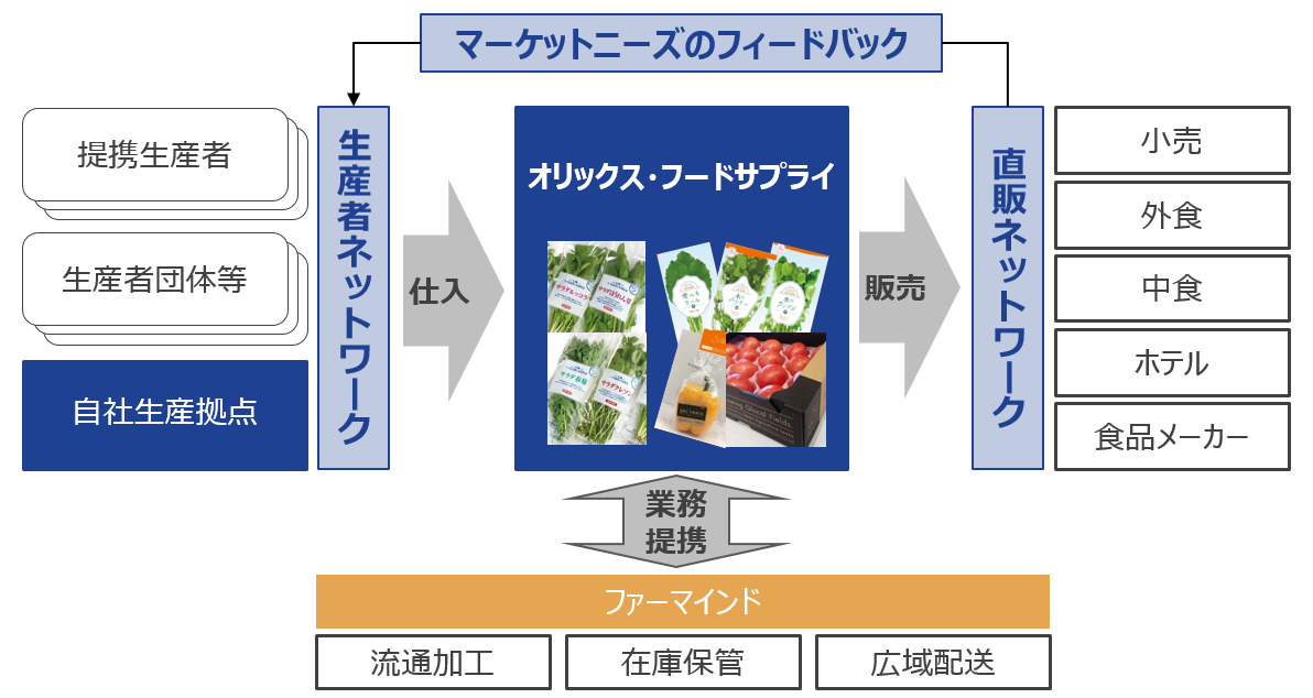 流通経路