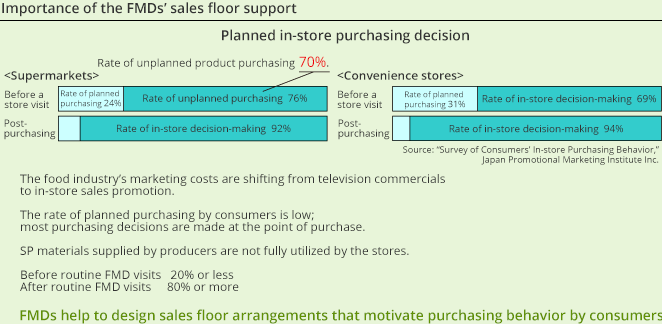 Routine store visits & sales floor support