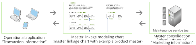 Delayed maintenance of master information (Support for preparation of statistical information)