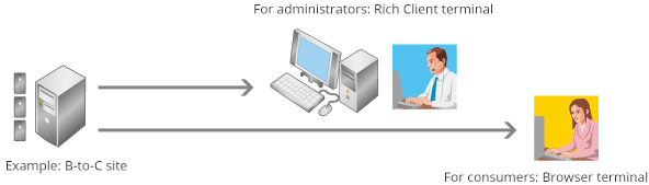 Multi-platform provision