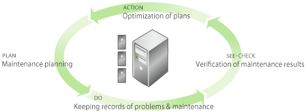 Active hypothesis/verification approach to maintenance