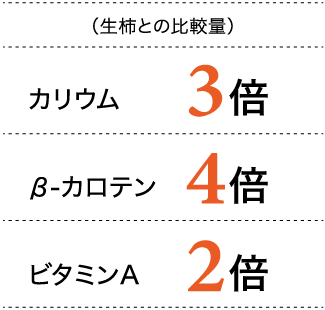 生柿との比較量　カリウム３倍　β-カロテン４倍 ビタミンA２倍