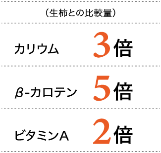 生柿との比較量 カリウム3倍 β-カロテン5倍 ビタミンA2倍
