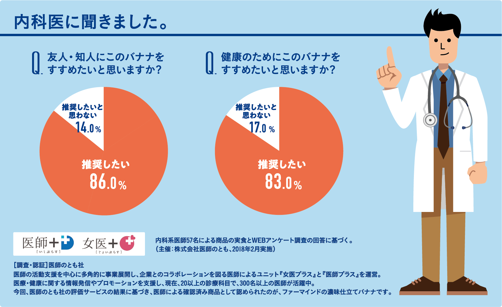 内科医に聞きました。内科系医師57名による商品の実食とWEBアンケート調査の回答に基づく。（主催：株式会社医師のとも、2018年2月実施）このバナナを食べた感想は？このバナナを食べ続けたいと思いますか？友人・知人にこのバナナをすすめたいと思いますか？健康のためにこのバナナをすすめたいと思いますか？