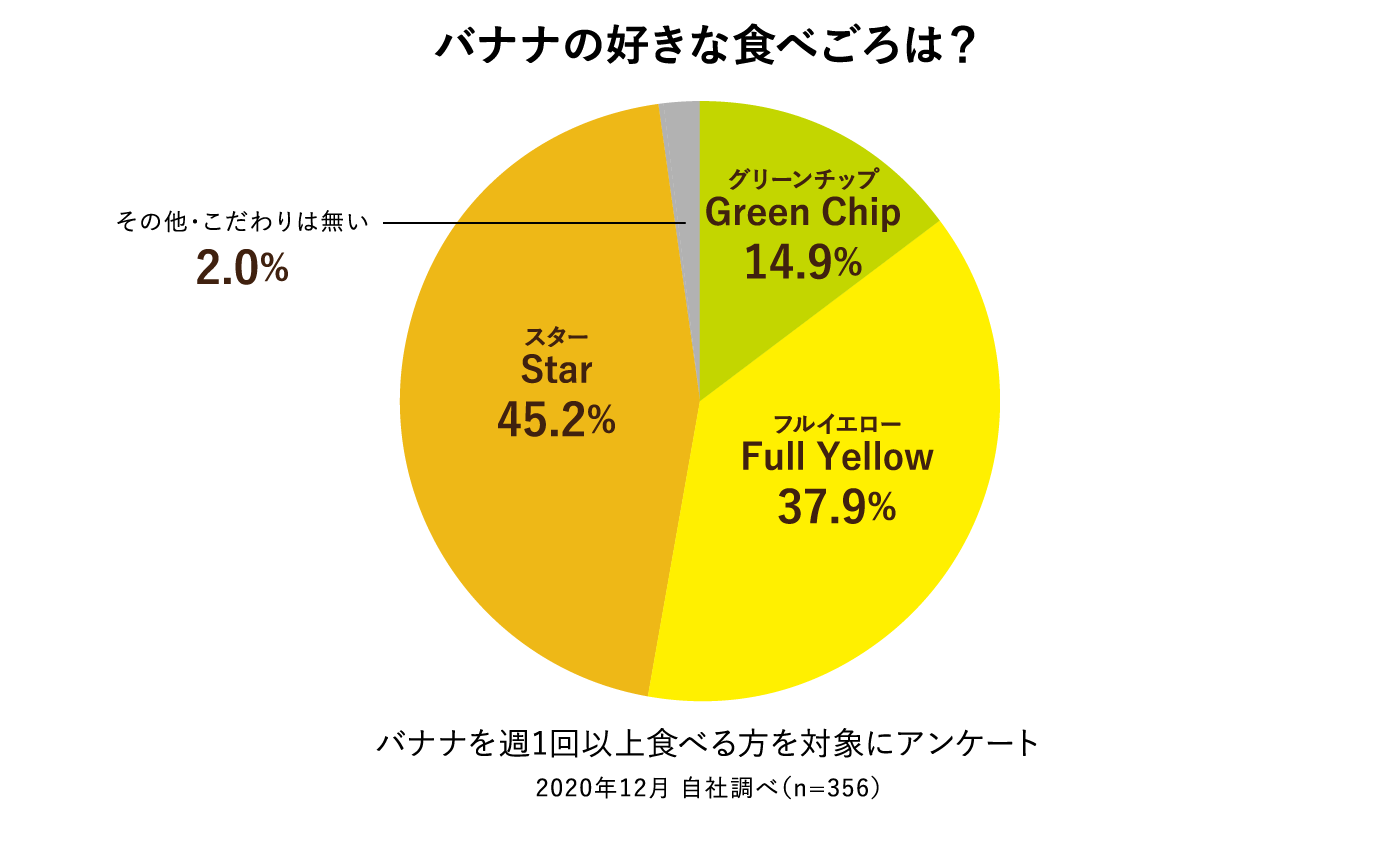 グラフ：バナナの好きな食べごろは？