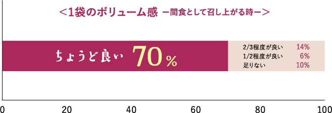 ＜1袋のボリューム感 間食として召し上がる時＞ ちょうど良い70%