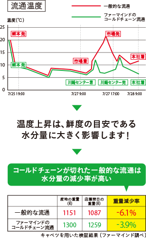 温度上昇は、鮮度の目安である水分量に大きく影響します！ コールドチェーンが切れた一般的な流通は
水分量の減少率が高い