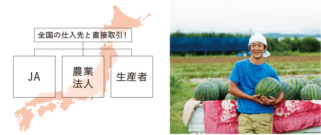 全国の仕入先と直接取引！→JA、農業法人、生産者