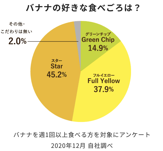 バナナの好きな食べごろは？