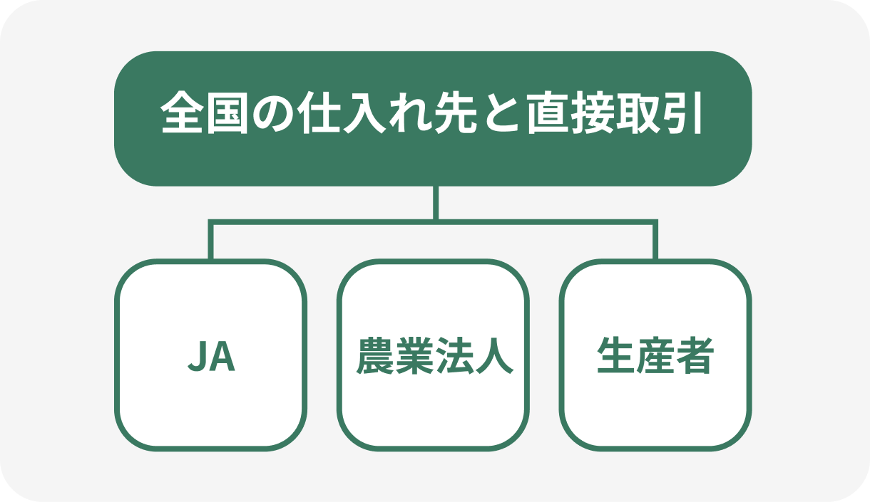 仕入れ先が幅広い
